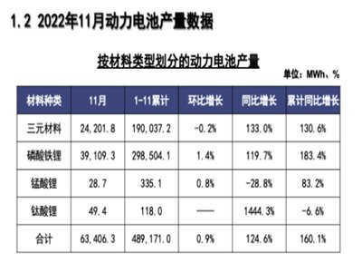 늮a(chn)I(y)܈|11늳ؔ(sh)(j) a(chn)63.4GWhͬL124.6%