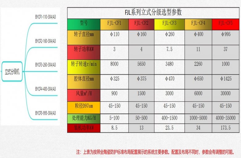 CF系列立式分級機選型參數(shù).jpg