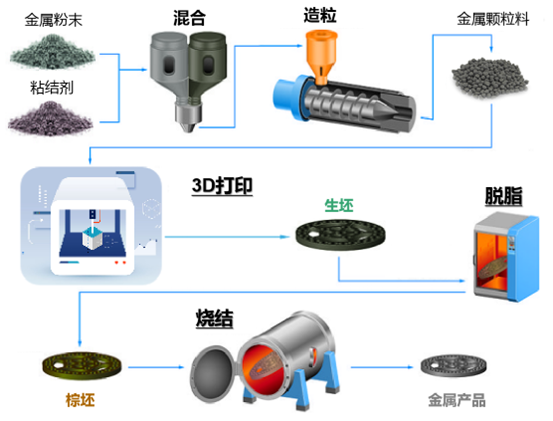 從“粉末冶金”進(jìn)階，看粉末擠出3D 打印技術(shù)如何賦能