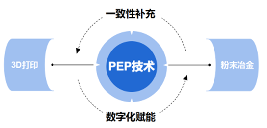 從“粉末冶金”進(jìn)階，看粉末擠出3D 打印技術(shù)如何賦能