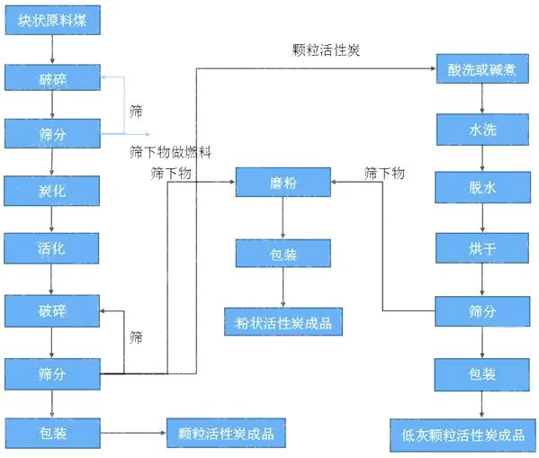 顆?；钚蕴可a(chǎn)工藝