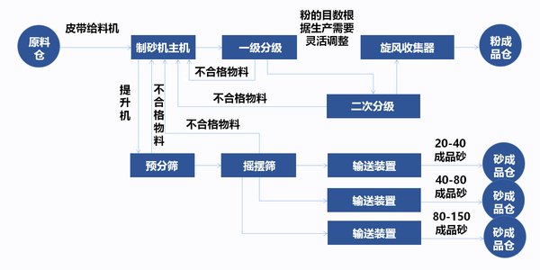 干拌砂漿制砂機生產(chǎn)線工藝流程.jpg