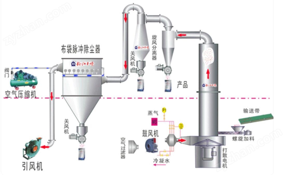 均苯四甲酸閃蒸干燥機