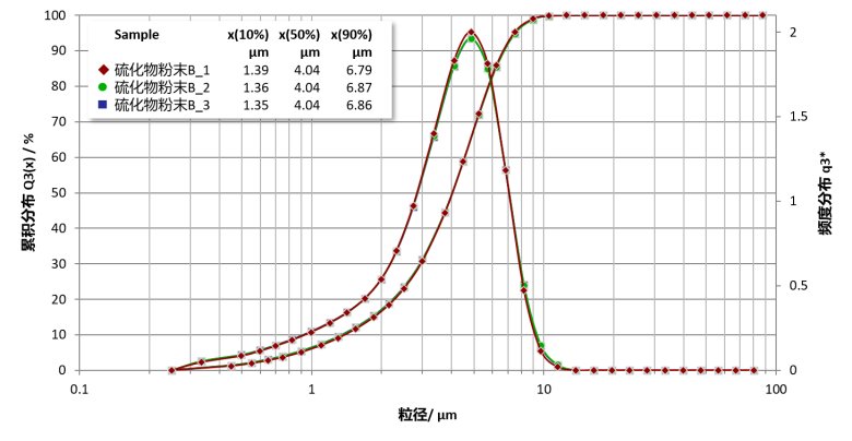 固態(tài)電解質(zhì) 硫化物粉體PSD.png